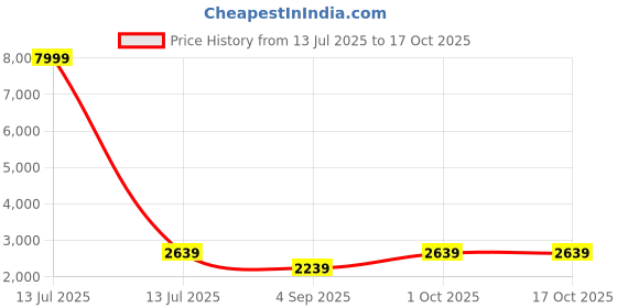 myntra.com R V Essential Pure Neroli Essential Oil - 630 ml r v essential Price History Graph from 13 Jul 2025 to 17 Oct 2025