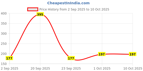 myntra.com R V Essential Pure Nutmeg Essential Oil - 10 ml r v essential Price History Graph from 2 Sep 2025 to 10 Oct 2025