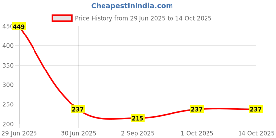 myntra.com R V Essential Pure Oakmoss Essential Oil- 10 ml r v essential Price History Graph from 29 Jun 2025 to 13 Oct 2025