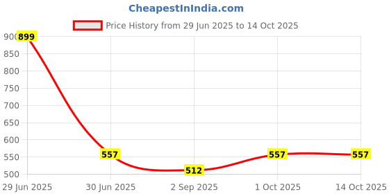myntra.com R V Essential Pure Okra Carrier Oil - 50 ml r v essential Price History Graph from 29 Jun 2025 to 13 Oct 2025