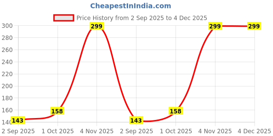 myntra.com R V Essential Pure Olibanum Essential Oil- 10 ml r v essential Price History Graph from 2 Sep 2025 to 4 Dec 2025