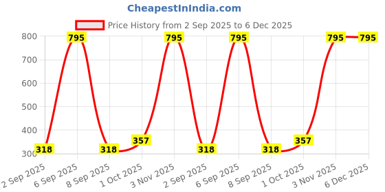 myntra.com R V Essential Pure Olive Carrier Oil - 200 ml r v essential Price History Graph from 2 Sep 2025 to 6 Dec 2025