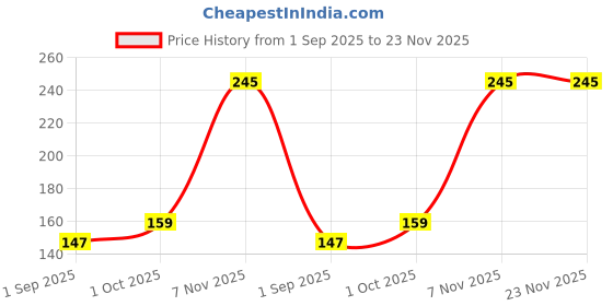 myntra.com R V Essential Pure Olive Carrier Oil - 50 ml r v essential Price History Graph from 1 Sep 2025 to 22 Nov 2025