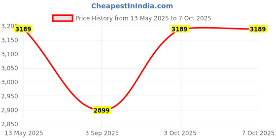 myntra.com R V Essential Pure Onion Alcohol Free Essential Oil - 30 ml r v essential Price History Graph from 13 May 2025 to 7 Oct 2025