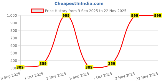 myntra.com R V Essential Pure Orange Essential Oil - 50 ml r v essential Price History Graph from 3 Sep 2025 to 22 Nov 2025