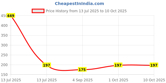 myntra.com R V Essential Pure Oregano Essential Oil - 10 ml r v essential Price History Graph from 13 Jul 2025 to 9 Oct 2025