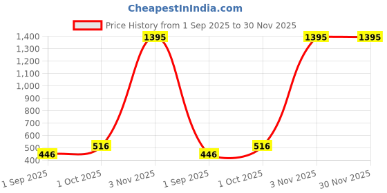myntra.com R V Essential Pure Oregano Essential Oil - 50 ml r v essential Price History Graph from 1 Sep 2025 to 30 Nov 2025