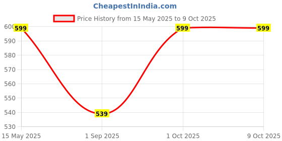 myntra.com R V Essential Pure Papaya Seed Carrier Oil - 100 ml r v essential Price History Graph from 15 May 2025 to 8 Oct 2025