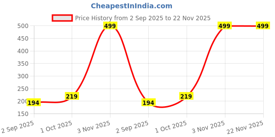 myntra.com R V Essential Pure Passion Fruit Carrier Oil - 10 ml r v essential Price History Graph from 2 Sep 2025 to 22 Nov 2025