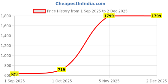 myntra.com R V Essential Pure Passion Fruit Carrier Oil - 50 ml r v essential Price History Graph from 1 Sep 2025 to 2 Dec 2025