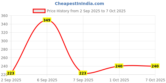 myntra.com R V Essential Pure Peach Kernal Carrier Oil - 15 ml r v essential Price History Graph from 2 Sep 2025 to 7 Oct 2025