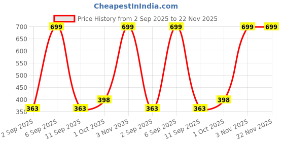 myntra.com R V Essential Pure Peach Kernal Carrier Oil - 50 ml r v essential Price History Graph from 2 Sep 2025 to 21 Nov 2025