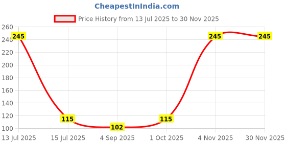 myntra.com R V Essential Pure Peanut Carrier Oil - 50 ml r v essential Price History Graph from 13 Jul 2025 to 29 Nov 2025