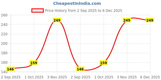 myntra.com R V Essential Pure Peppermint Alcohol Free Essential Oil - 10 ml r v essential Price History Graph from 2 Sep 2025 to 5 Dec 2025