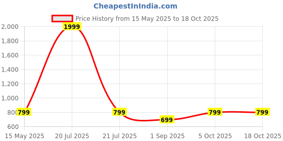 myntra.com R V Essential Pure Peru Balsam Essential Oil - 100 ml r v essential Price History Graph from 15 May 2025 to 17 Oct 2025