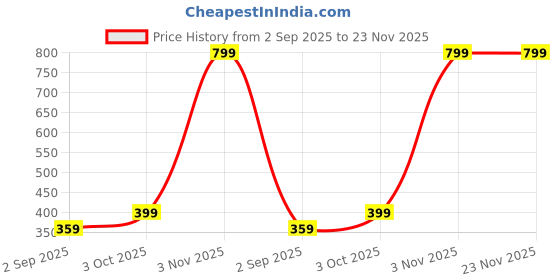 myntra.com R V Essential Pure Pine Alcohol Free Essential Oil - 30 ml r v essential Price History Graph from 2 Sep 2025 to 23 Nov 2025