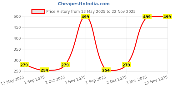 myntra.com R V Essential Pure Pistachio Alcohol Free Carrier Oil - 30 ml r v essential Price History Graph from 13 May 2025 to 22 Nov 2025