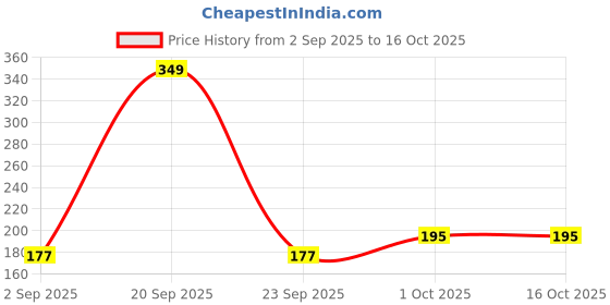 myntra.com R V Essential Pure Pomegranate Alochol Free Carrier Oil - 10 ml r v essential Price History Graph from 2 Sep 2025 to 16 Oct 2025