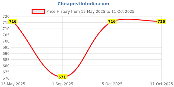 myntra.com R V Essential Pure Psoralea Alcohol Free Carrier Oil - 100 ml r v essential Price History Graph from 15 May 2025 to 10 Oct 2025