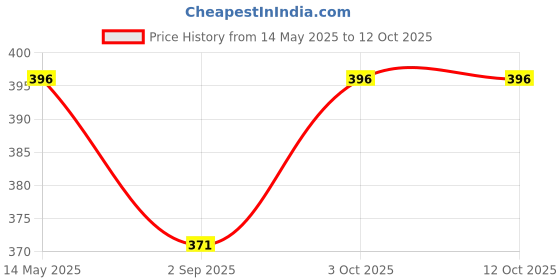 myntra.com R V Essential Pure Psoralea Alcohol Free Carrier Oil - 30 ml r v essential Price History Graph from 14 May 2025 to 12 Oct 2025
