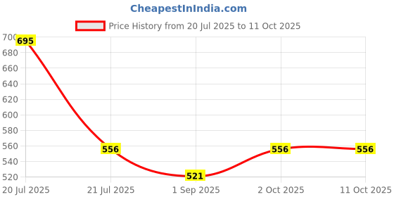 myntra.com R V Essential Pure Psoralea Carrier Oil For Moisturization & Nourishment- 50 ml r v essential Price History Graph from 20 Jul 2025 to 11 Oct 2025
