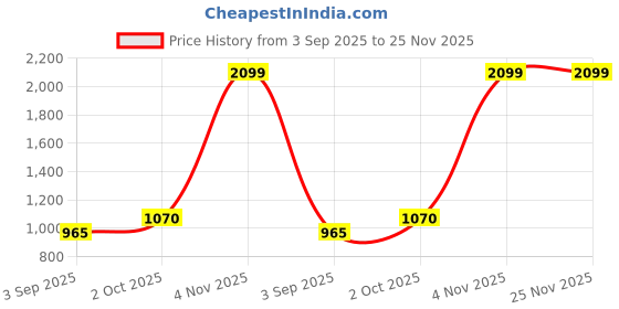 myntra.com R V Essential Pure Pumpkin Seed Carrier Oil- 200 ml r v essential Price History Graph from 3 Sep 2025 to 25 Nov 2025
