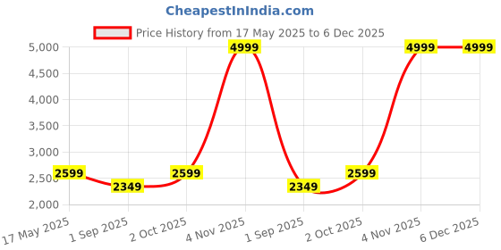 myntra.com R V Essential Pure Rose Alcohol Free Essential Oil - 15 ml r v essential Price History Graph from 17 May 2025 to 6 Dec 2025