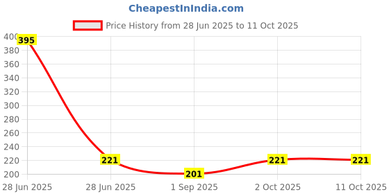 myntra.com R V Essential Pure Rose Water- 200 ml r v essential Price History Graph from 28 Jun 2025 to 11 Oct 2025
