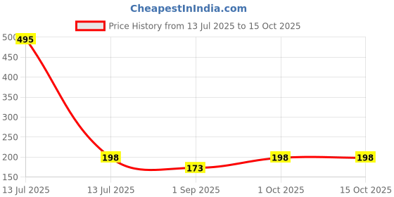 myntra.com R V Essential Pure Rosehip Seed Carrier Oil - 15 ml r v essential Price History Graph from 13 Jul 2025 to 15 Oct 2025
