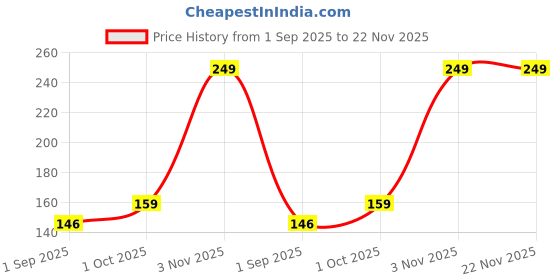 myntra.com R V Essential Pure Rosemary Essential Oil - 10 ml r v essential Price History Graph from 1 Sep 2025 to 22 Nov 2025