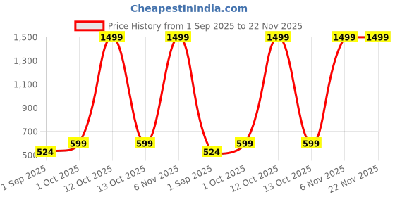 myntra.com R V Essential Pure Rosemary Essential Oil - 100 ml r v essential Price History Graph from 1 Sep 2025 to 21 Nov 2025