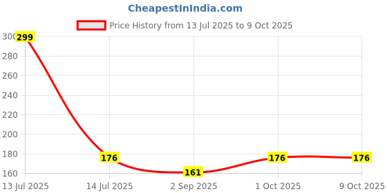 myntra.com R V Essential Pure Rosemary Essential Oil- 15 ml r v essential Price History Graph from 13 Jul 2025 to 8 Oct 2025