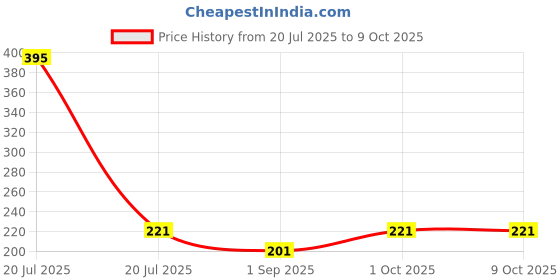 myntra.com R V Essential Pure Safflower Carrier Oil - 100 ml r v essential Price History Graph from 20 Jul 2025 to 8 Oct 2025