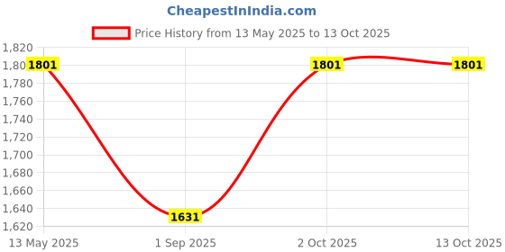 myntra.com R V Essential Pure Saffron Alcohol Free Essential Oil - 10 ml r v essential Price History Graph from 13 May 2025 to 13 Oct 2025