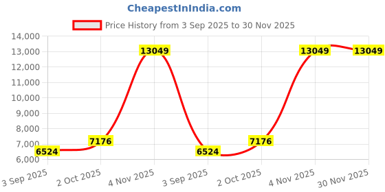 myntra.com R V Essential Pure Saffron Alcohol Free Essential Oil - 50 ml r v essential Price History Graph from 3 Sep 2025 to 29 Nov 2025