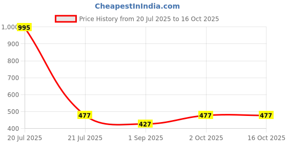 myntra.com R V Essential Pure Sage Alcohol Free Essential Oil - 15 ml r v essential Price History Graph from 20 Jul 2025 to 16 Oct 2025