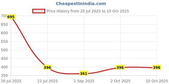 myntra.com R V Essential Pure Sage Essential Oil - 10 ml r v essential Price History Graph from 20 Jul 2025 to 10 Oct 2025
