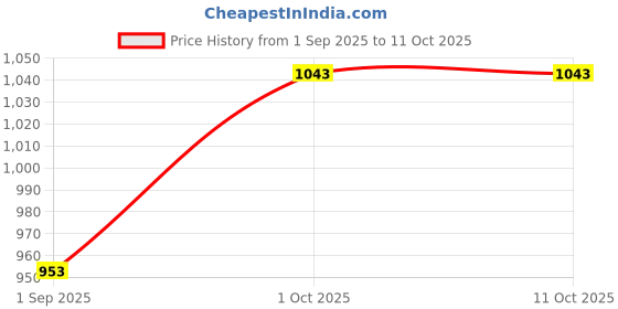 myntra.com R V Essential Pure Sage Essential Oil For Moisturization & Nourishment- 30 ml r v essential Price History Graph from 1 Sep 2025 to 11 Oct 2025
