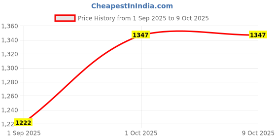myntra.com R V Essential Pure Sage Essential Oil For Moisturization & Nourishment- 50 ml r v essential Price History Graph from 1 Sep 2025 to 9 Oct 2025