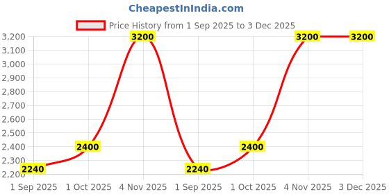 myntra.com R V Essential Pure Sandalwood Essential Oil For Moisturization & Nourishment- 30 ml r v essential Price History Graph from 1 Sep 2025 to 2 Dec 2025