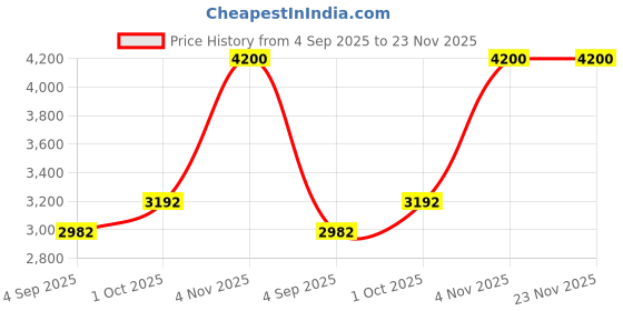 myntra.com R V Essential Pure Sandalwood Essential Oil For Moisturization & Nourishment- 50 ml r v essential Price History Graph from 4 Sep 2025 to 23 Nov 2025