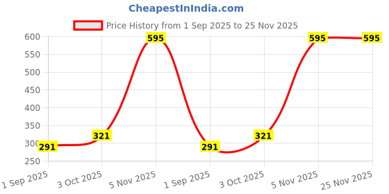 myntra.com R V Essential Pure Sea Buckthorn Carrier Oil - 15 ml r v essential Price History Graph from 1 Sep 2025 to 24 Nov 2025