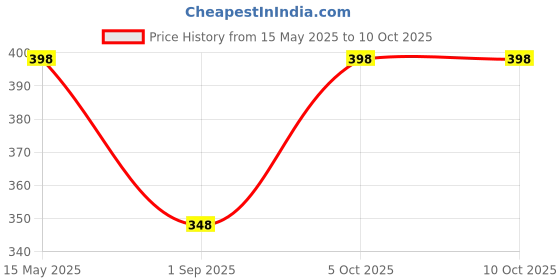 myntra.com R V Essential Pure Sea Buckthorn Carrier Oil For Moisturization & Nourishment - 30 ml r v essential Price History Graph from 15 May 2025 to 9 Oct 2025
