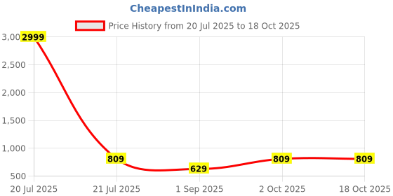 myntra.com R V Essential Pure Sea Buckthorn Cruelty Free Carrier Oil - 100 ml r v essential Price History Graph from 20 Jul 2025 to 18 Oct 2025