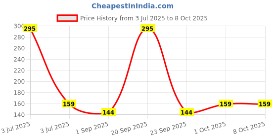 myntra.com R V Essential Pure Sesame Carrier Oil - 100 ml r v essential Price History Graph from 3 Jul 2025 to 8 Oct 2025