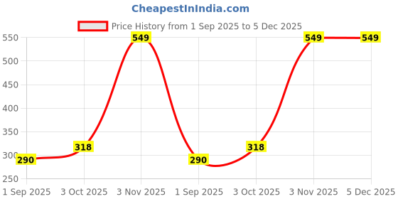 myntra.com R V Essential Pure Shea Oil - 30 ml r v essential Price History Graph from 1 Sep 2025 to 4 Dec 2025