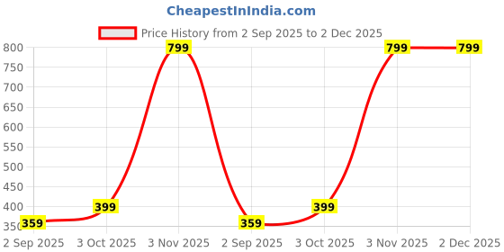 myntra.com R V Essential Pure Shea Oil - 50 ml r v essential Price History Graph from 2 Sep 2025 to 2 Dec 2025