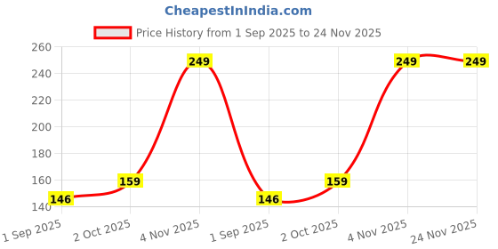 myntra.com R V Essential Pure Shikakai Oil - 10 ml r v essential Price History Graph from 1 Sep 2025 to 23 Nov 2025