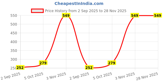 myntra.com R V Essential Pure Soybean Carrier Oil- 200 ml r v essential Price History Graph from 2 Sep 2025 to 27 Nov 2025