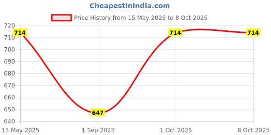 myntra.com R V Essential Pure Soybean Carrier Oil- 630 ml r v essential Price History Graph from 15 May 2025 to 8 Oct 2025